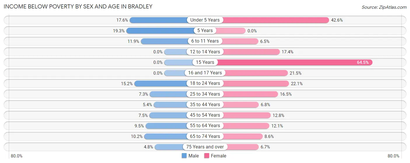 Income Below Poverty by Sex and Age in Bradley