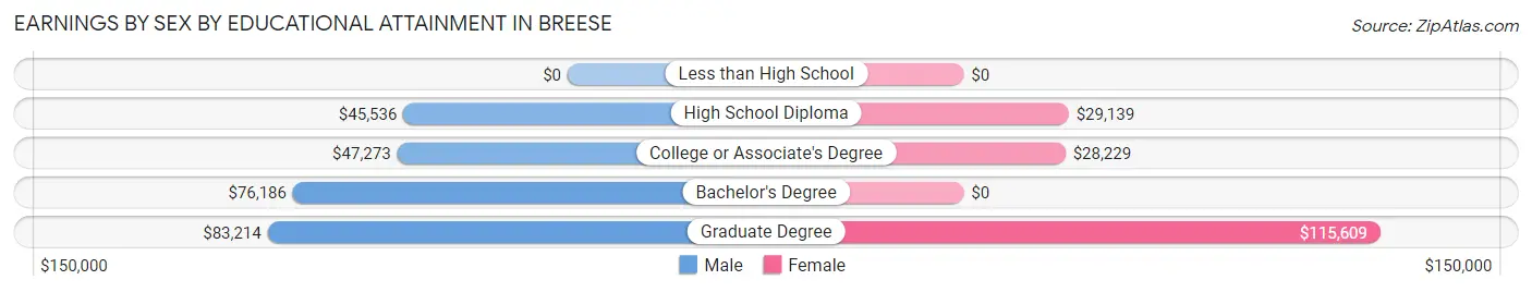 Earnings by Sex by Educational Attainment in Breese