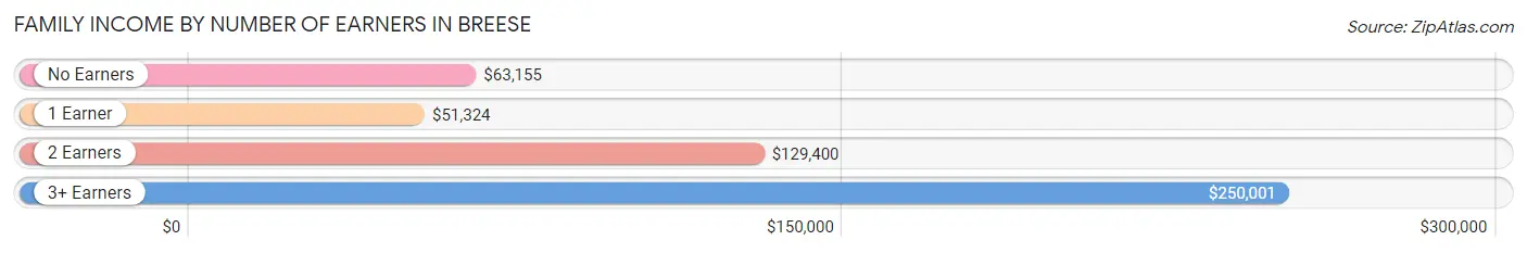 Family Income by Number of Earners in Breese