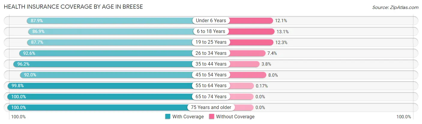 Health Insurance Coverage by Age in Breese