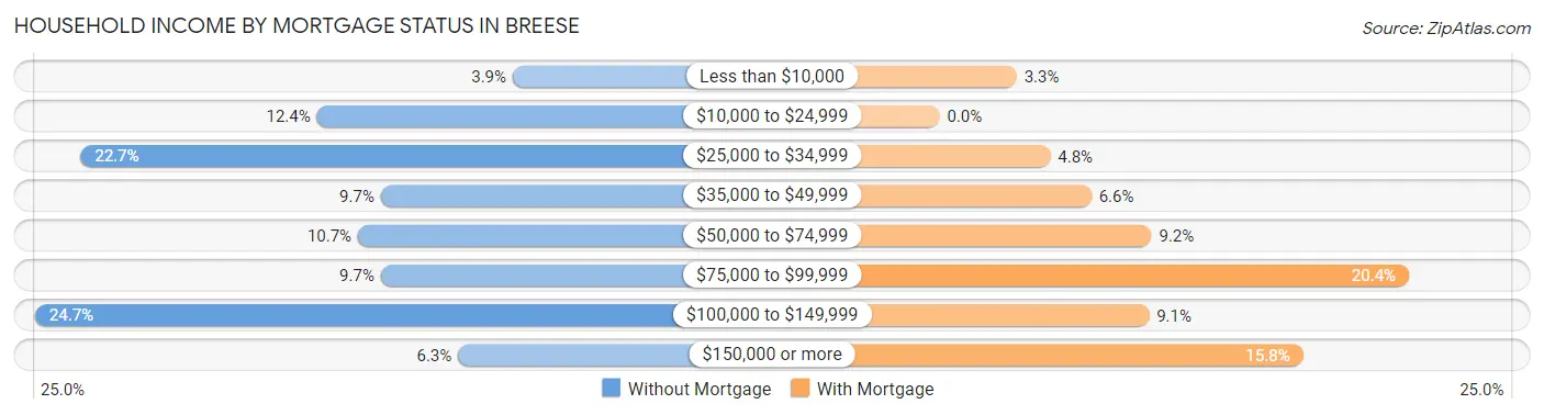 Household Income by Mortgage Status in Breese