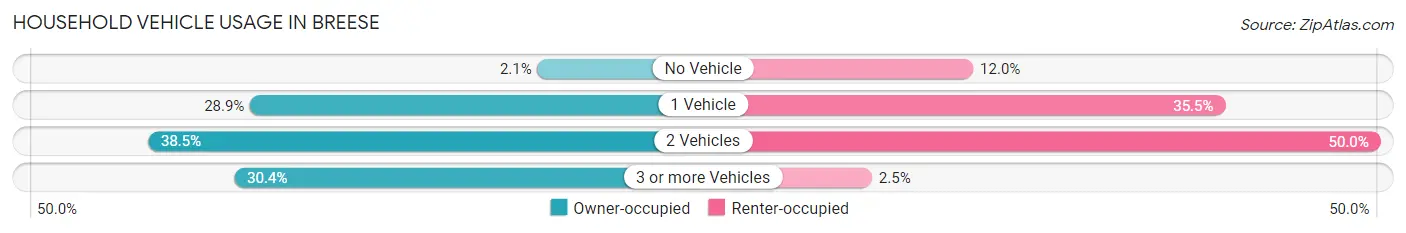 Household Vehicle Usage in Breese