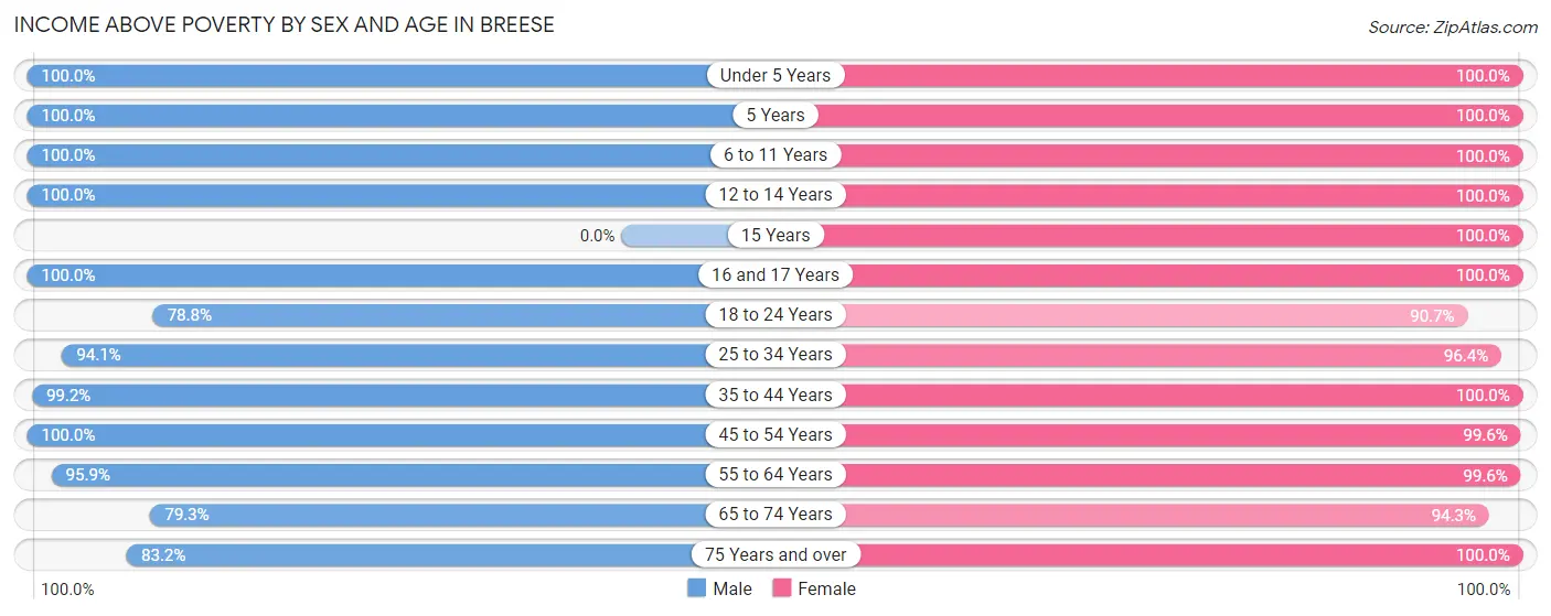 Income Above Poverty by Sex and Age in Breese