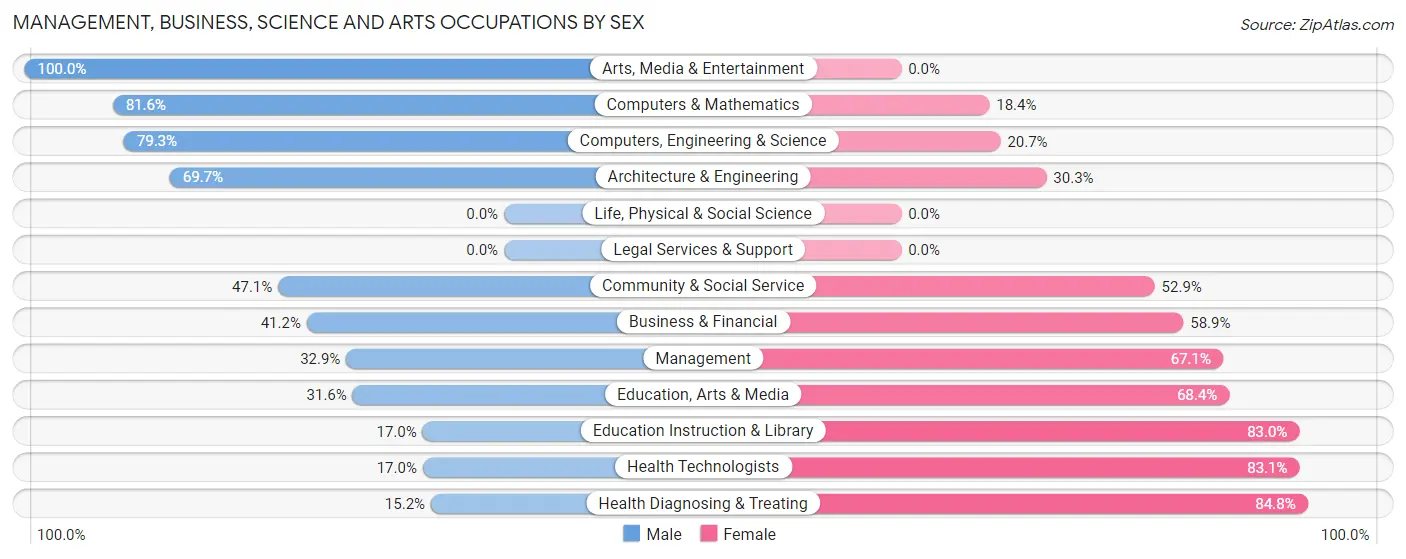 Management, Business, Science and Arts Occupations by Sex in Breese