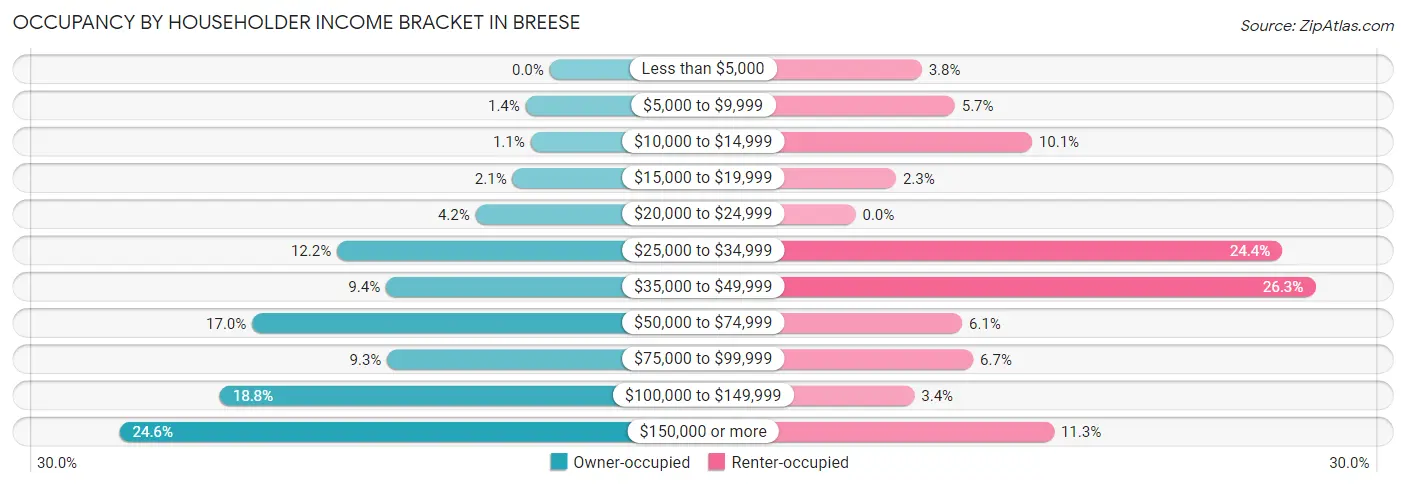 Occupancy by Householder Income Bracket in Breese
