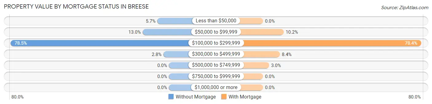 Property Value by Mortgage Status in Breese
