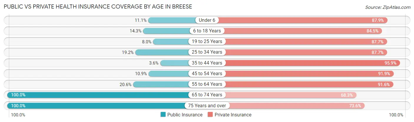 Public vs Private Health Insurance Coverage by Age in Breese