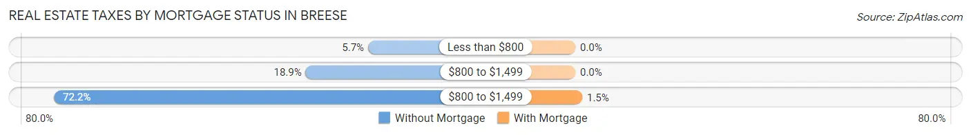 Real Estate Taxes by Mortgage Status in Breese