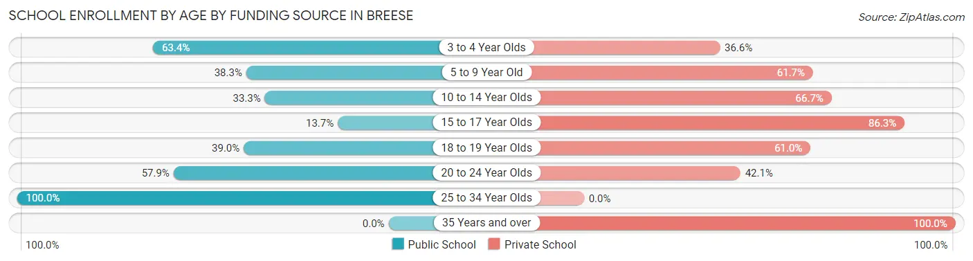 School Enrollment by Age by Funding Source in Breese
