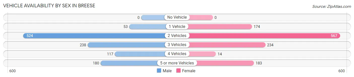 Vehicle Availability by Sex in Breese
