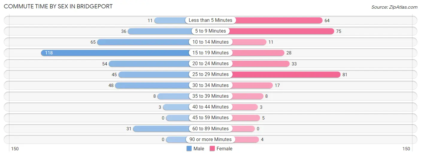 Commute Time by Sex in Bridgeport