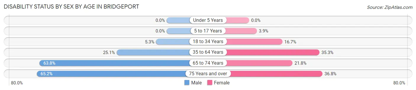 Disability Status by Sex by Age in Bridgeport