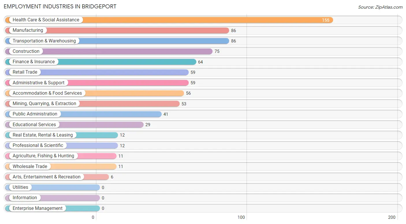 Employment Industries in Bridgeport