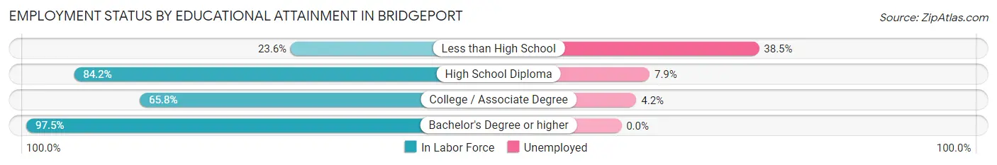 Employment Status by Educational Attainment in Bridgeport