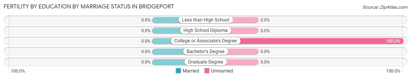 Female Fertility by Education by Marriage Status in Bridgeport