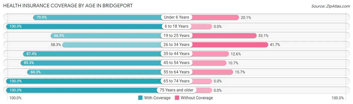 Health Insurance Coverage by Age in Bridgeport