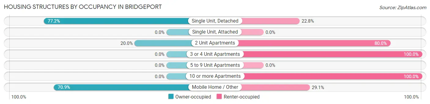 Housing Structures by Occupancy in Bridgeport