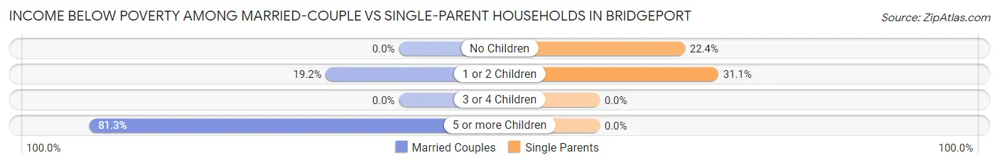 Income Below Poverty Among Married-Couple vs Single-Parent Households in Bridgeport