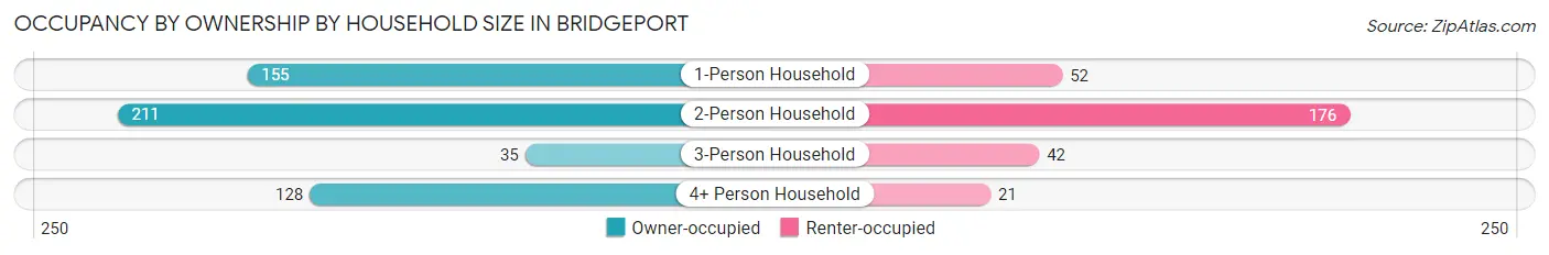 Occupancy by Ownership by Household Size in Bridgeport