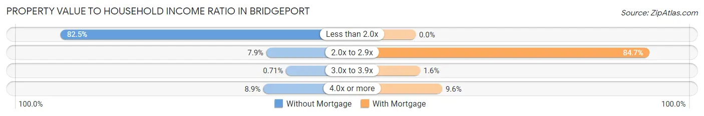 Property Value to Household Income Ratio in Bridgeport