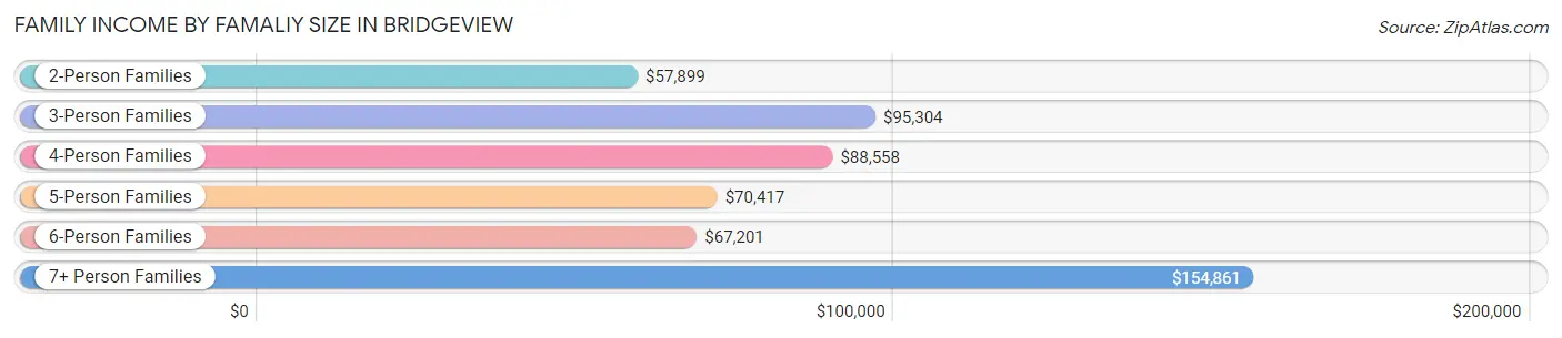 Family Income by Famaliy Size in Bridgeview