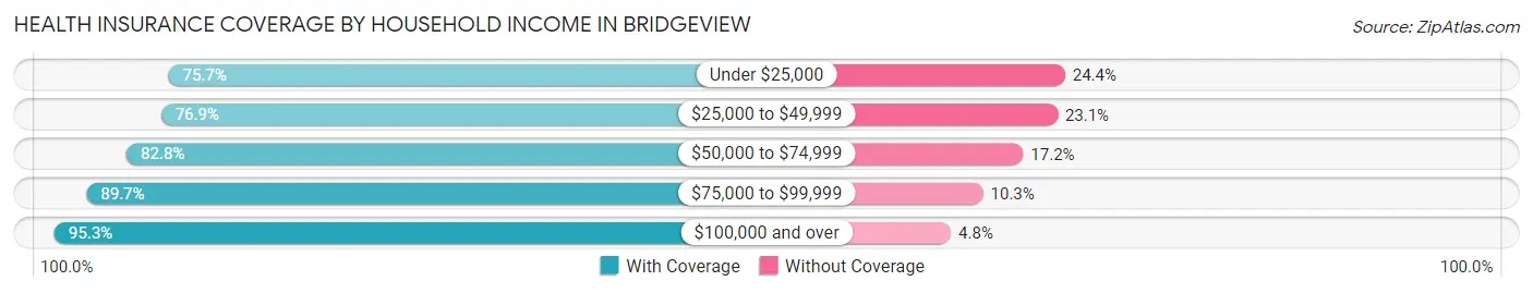 Health Insurance Coverage by Household Income in Bridgeview
