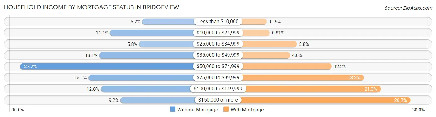 Household Income by Mortgage Status in Bridgeview