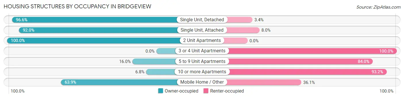 Housing Structures by Occupancy in Bridgeview