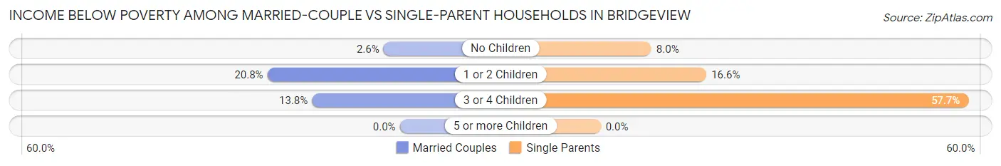 Income Below Poverty Among Married-Couple vs Single-Parent Households in Bridgeview
