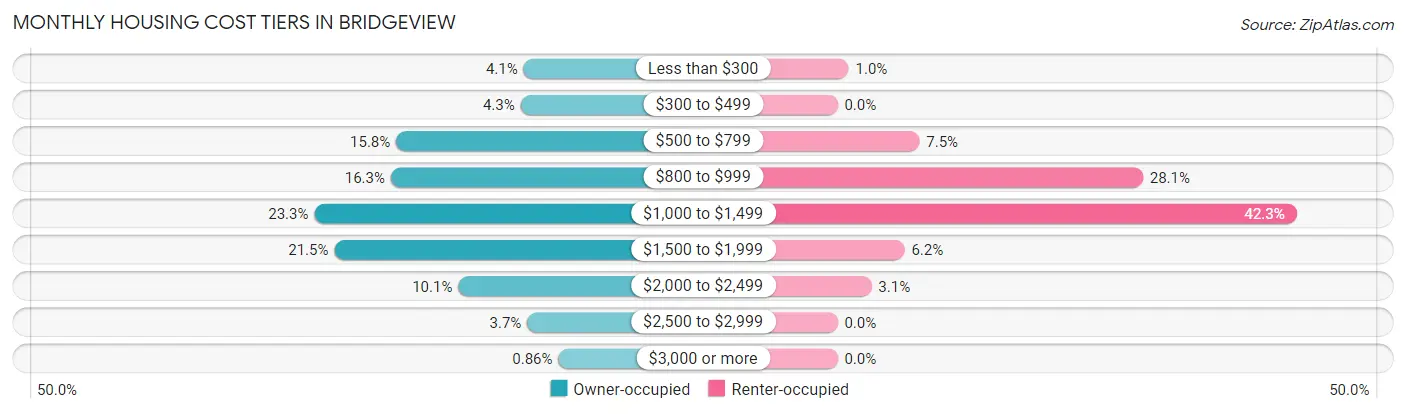 Monthly Housing Cost Tiers in Bridgeview