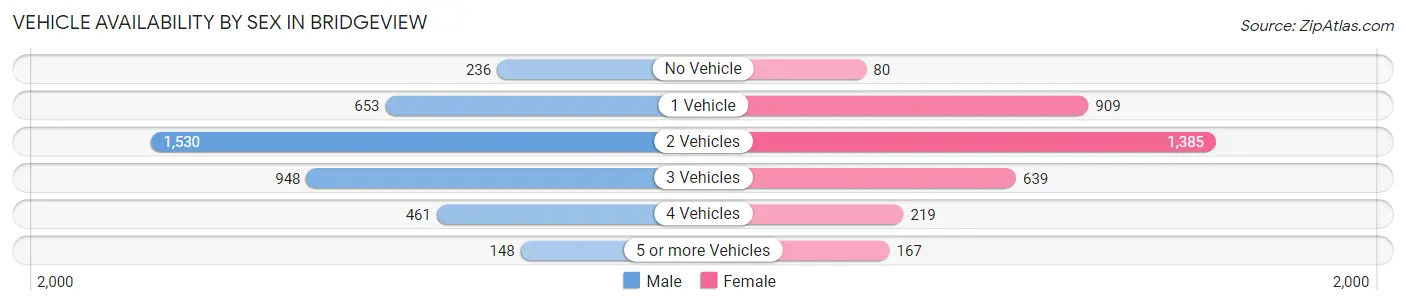 Vehicle Availability by Sex in Bridgeview