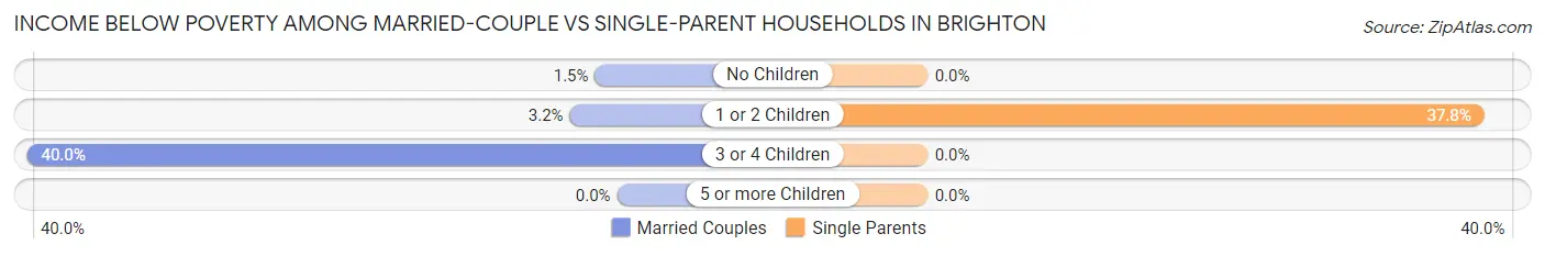 Income Below Poverty Among Married-Couple vs Single-Parent Households in Brighton
