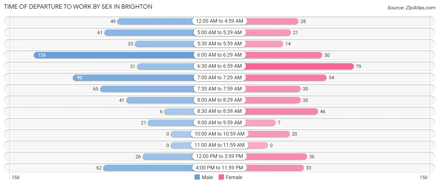 Time of Departure to Work by Sex in Brighton