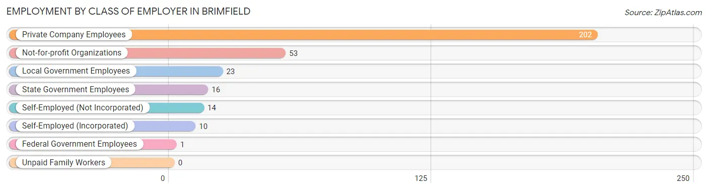 Employment by Class of Employer in Brimfield