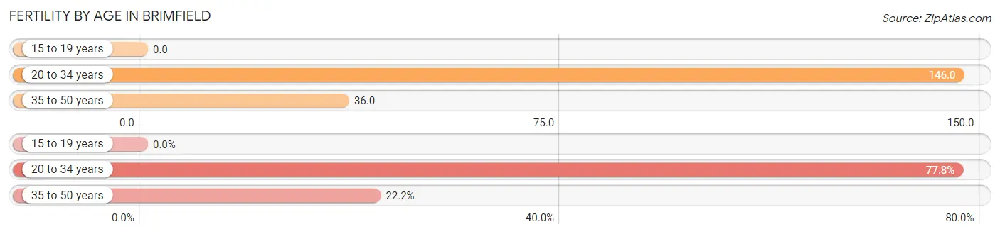 Female Fertility by Age in Brimfield