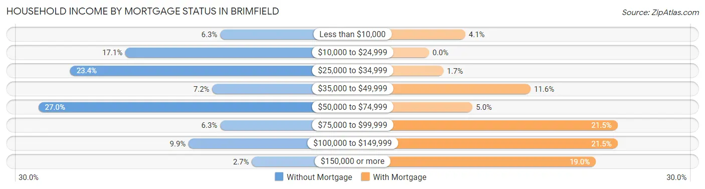 Household Income by Mortgage Status in Brimfield