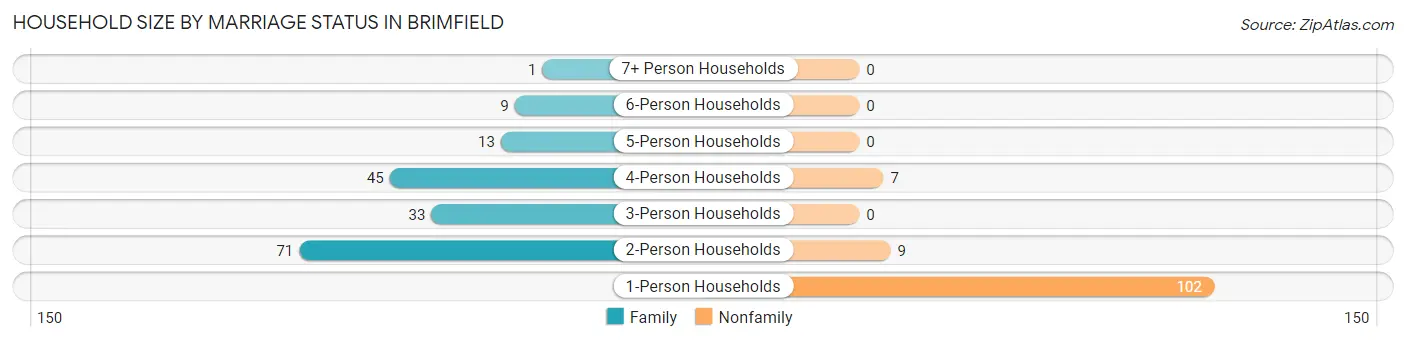 Household Size by Marriage Status in Brimfield