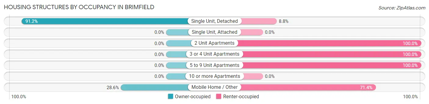 Housing Structures by Occupancy in Brimfield