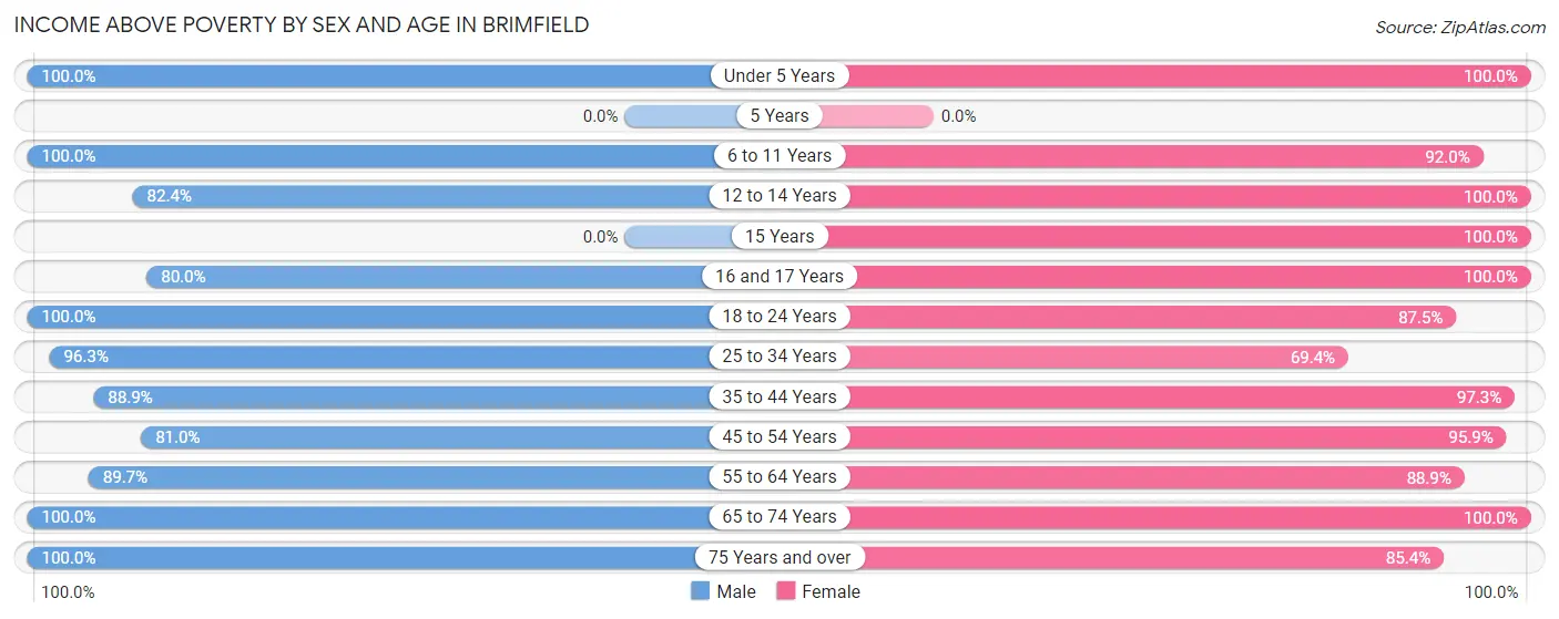Income Above Poverty by Sex and Age in Brimfield