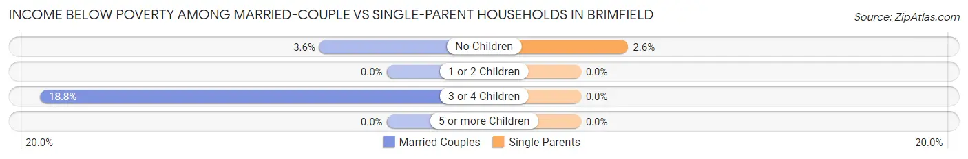 Income Below Poverty Among Married-Couple vs Single-Parent Households in Brimfield