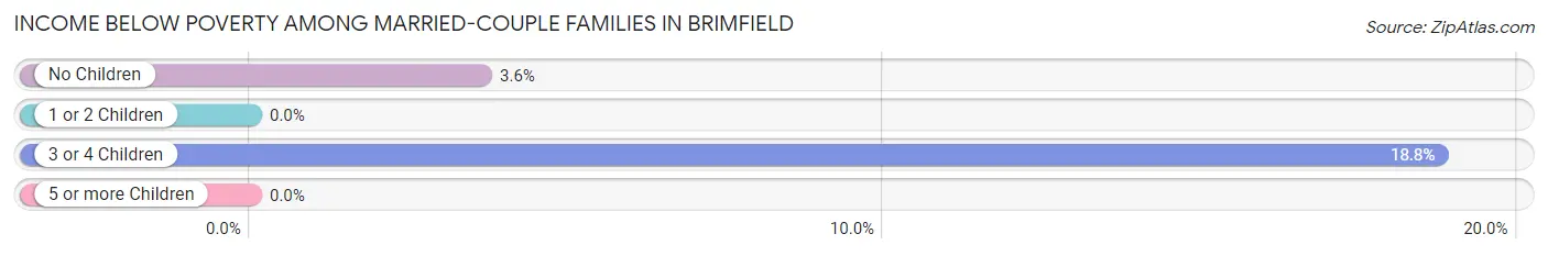 Income Below Poverty Among Married-Couple Families in Brimfield