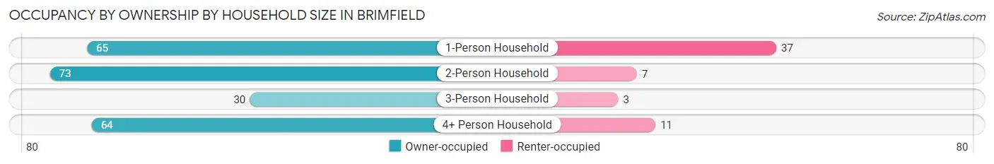 Occupancy by Ownership by Household Size in Brimfield