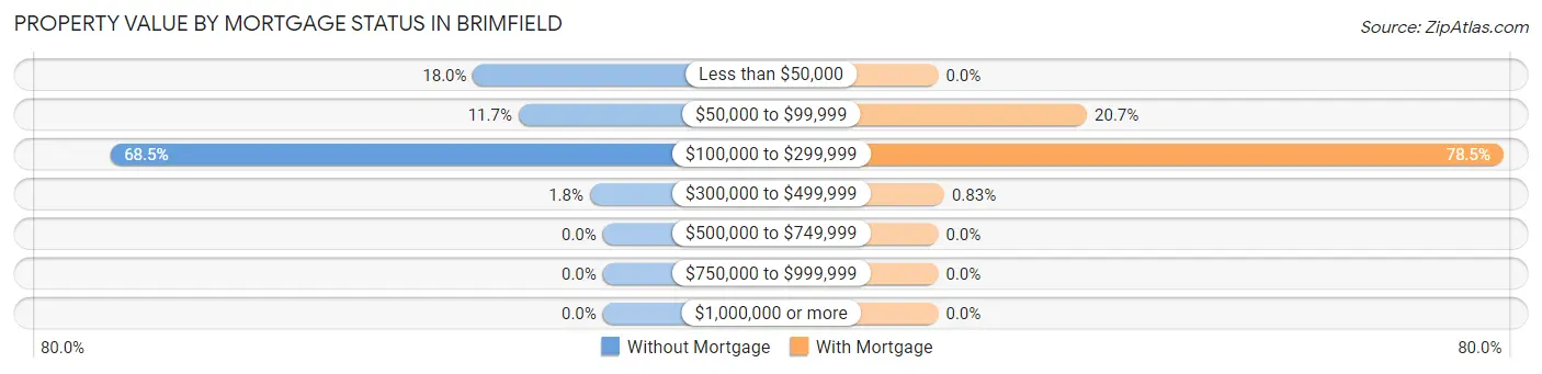 Property Value by Mortgage Status in Brimfield