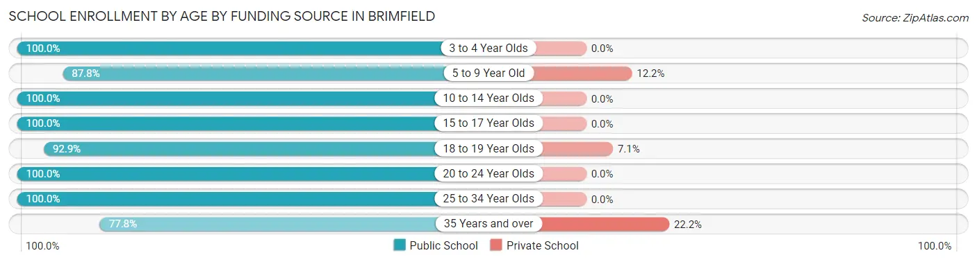 School Enrollment by Age by Funding Source in Brimfield