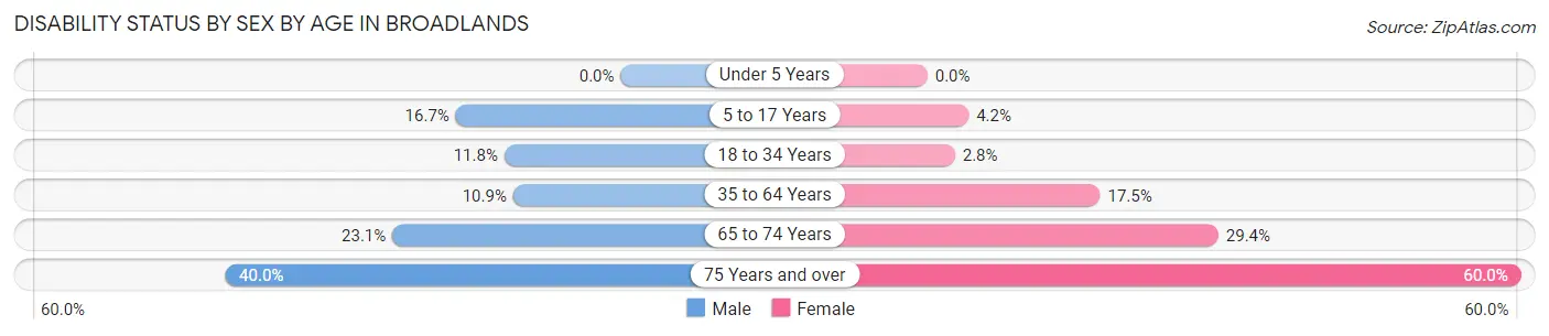 Disability Status by Sex by Age in Broadlands