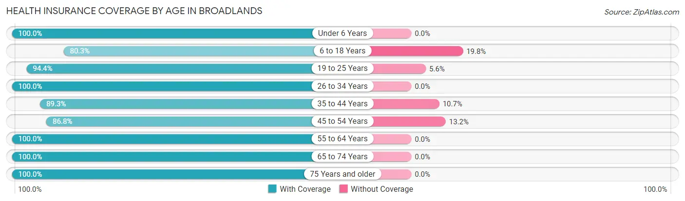 Health Insurance Coverage by Age in Broadlands