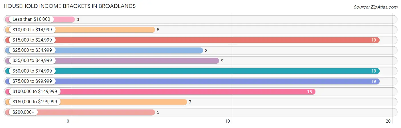 Household Income Brackets in Broadlands