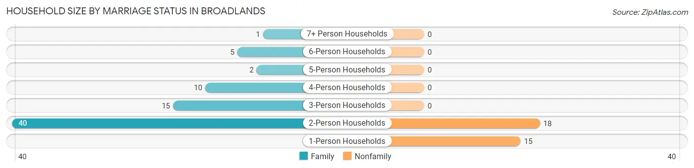 Household Size by Marriage Status in Broadlands