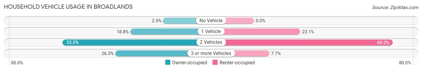 Household Vehicle Usage in Broadlands