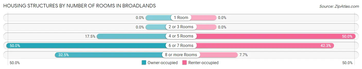 Housing Structures by Number of Rooms in Broadlands